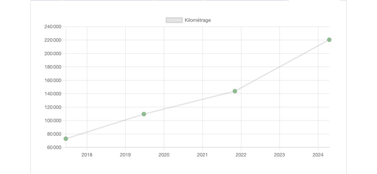 Fiat 500L d'occasion