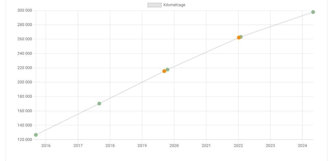 Peugeot 308 d'occasion