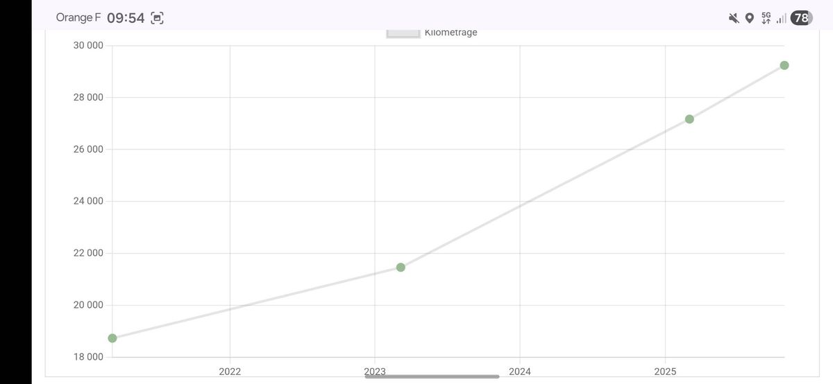 Peugeot 208 d'occasion