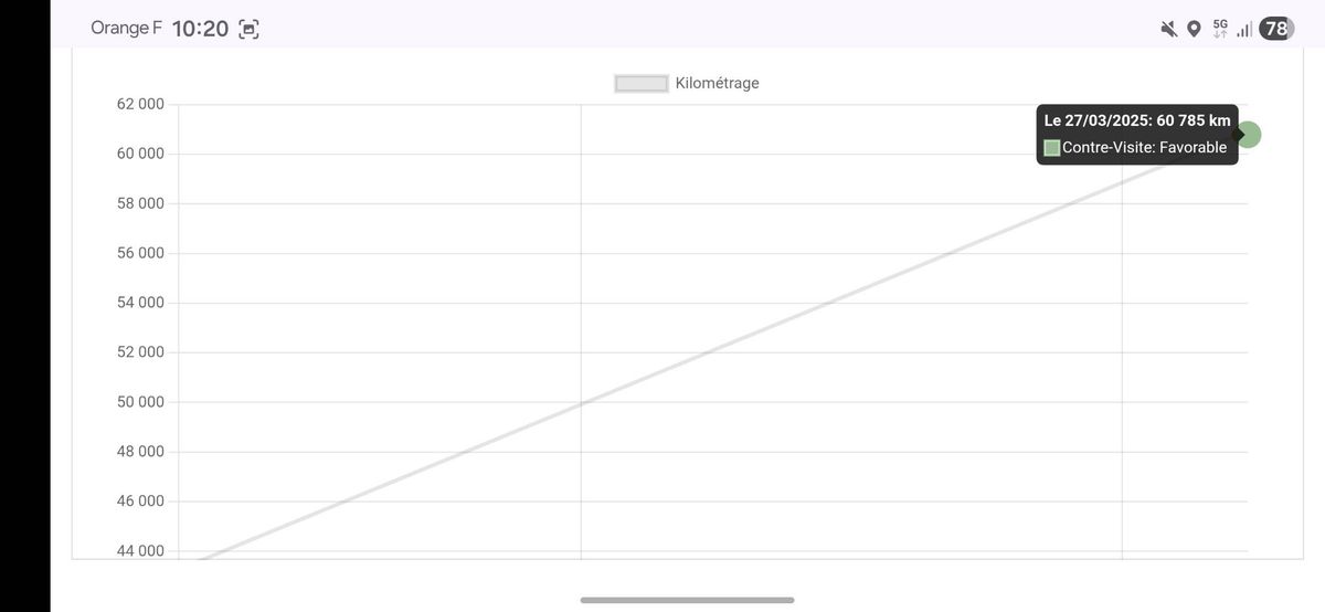 Peugeot 308 d'occasion