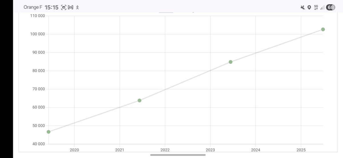 Peugeot 208 d'occasion