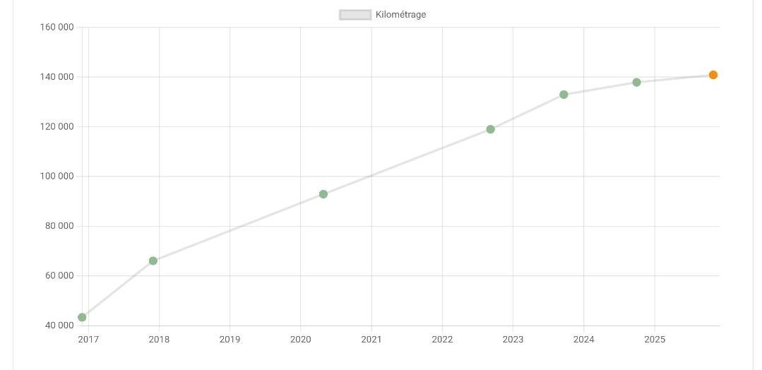 Ford Transit d'occasion
