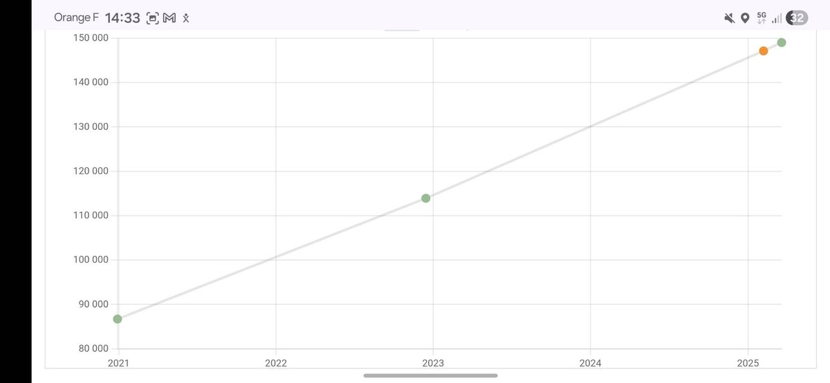 Fiat 500X d'occasion