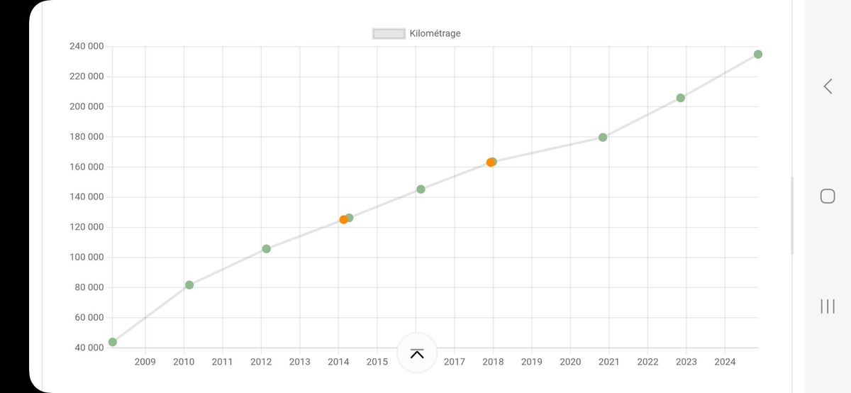 Peugeot 206 d'occasion
