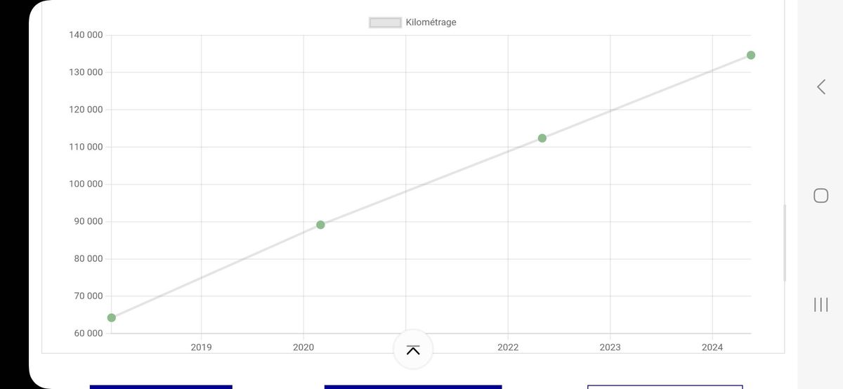 Peugeot 308 d'occasion