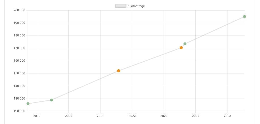 Peugeot Partner d'occasion